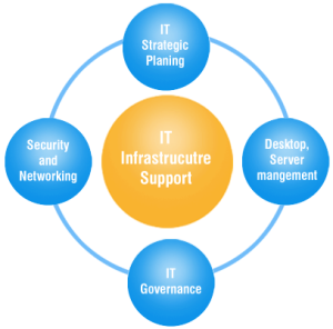 IT infrastructure